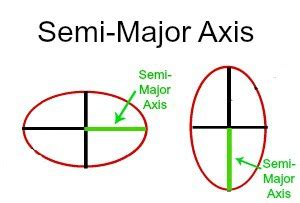 Semi-Major Axis of an Ellipse | Study.com