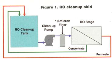 Foulants and Cleaning Procedures for Composite Polyamide RO Membrane Elements - WCP Online