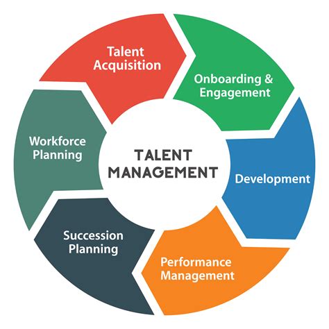 Talent Management