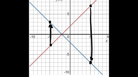 Reflection of Linear Functions Across the X-Axis - YouTube