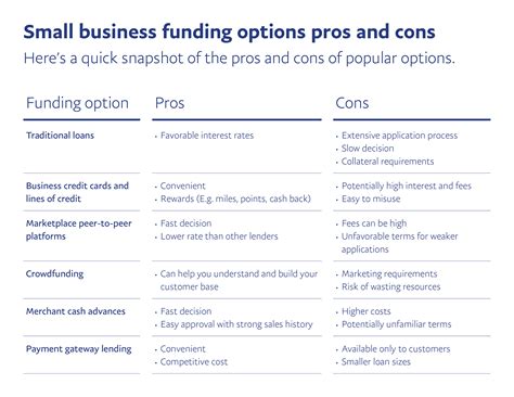 Know and compare your options for business funding. - PayPal