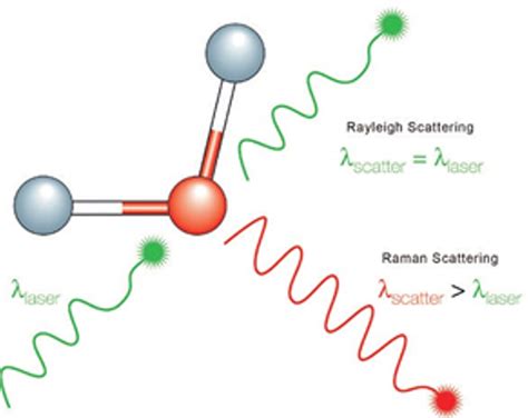 Qu'est-ce que la spectroscopie Raman ? | Qvarz.com