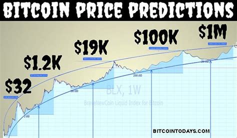 Bitcoin Price Prediction | Live Bitcoin Price Chart | BTC price forecast 2026