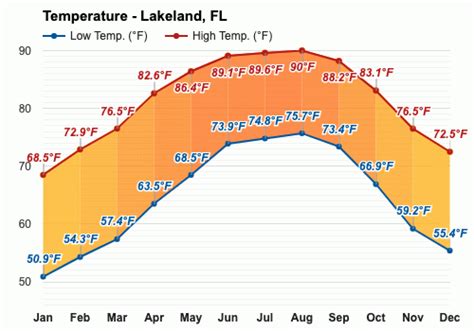 Yearly & Monthly weather - Lakeland, FL