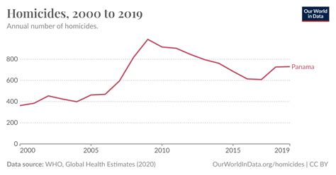 Homicides - Our World in Data