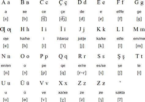 Tajik language, alphabet and pronunciation