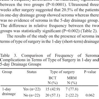 Comparison of the Frequency of Seroma Complications, Wound Infection ...