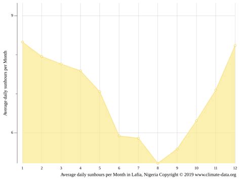 Lafia climate: Weather Lafia & temperature by month