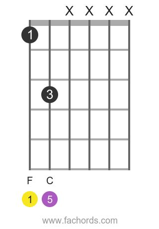 F5 guitar chord: charts and variations