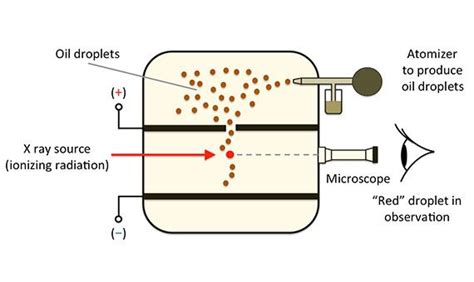 Millikan determined the charge of the electron by experimenting with a drop of oil. Although he ...