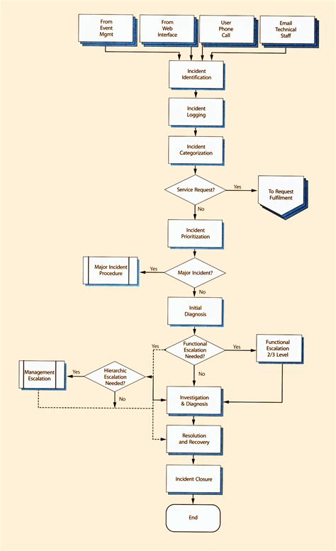 Itil Change Management Template