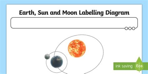 Earth Sun and Moon Labelling Diagram Activity - Twinkl