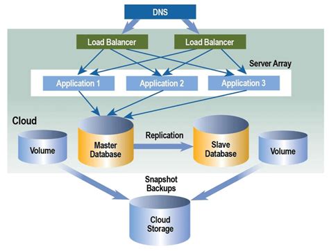 L'architecture Cloud : Les concepts clés