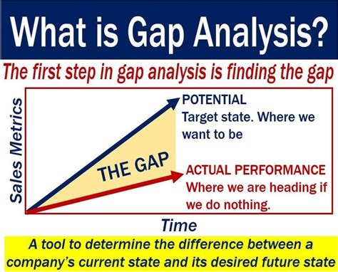 Gap analysis - definition and meaning - Market Business News