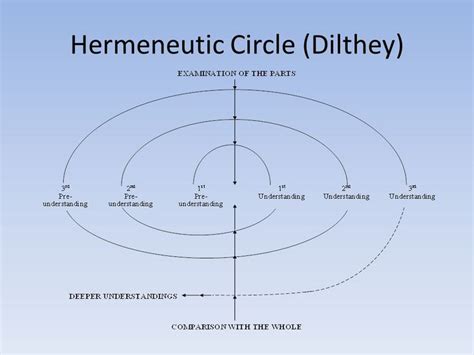 Image result for hermeneutic spiral | Understanding, Pie chart, Wholeness