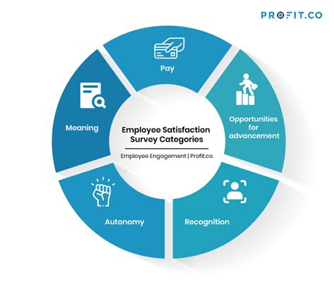 Job Satisfaction & Success at Work | Employee Engagement | Profit.co