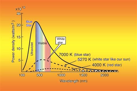 LED Wavelength vs. LED Color Temperature | Fireflier Lighting Limited