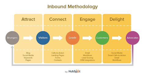 The 17 Best Sales Methodologies You Need To Know