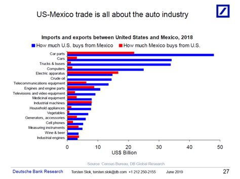 US-Mexico Trade is Dominated by the Auto Industry - The Big Picture