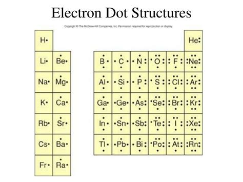 Electron Dot Diagrams