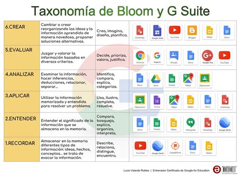 Apps Para La Taxonomia De Bloom Teaching Technology Blooms Taxonomy Images