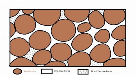 Reservoir Engineering Online: What is Porosity