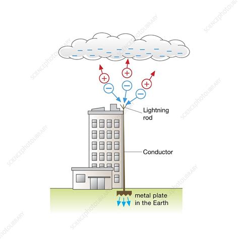 Lightning conductor, diagram - Stock Image - C050/8135 - Science Photo ...