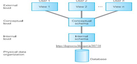 Degree-CSA: DBMS4