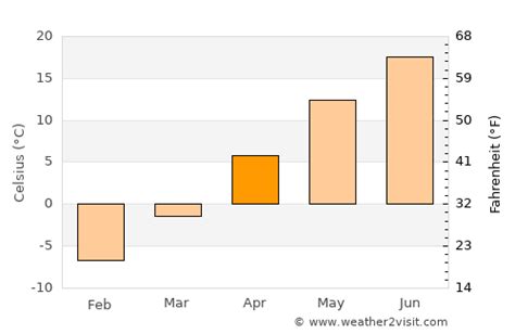 Kitchener Weather in April 2024 | Canada Averages | Weather-2-Visit