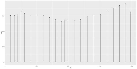 r - Why do geom_bar bars come from the y-axis and not the x-axis ...