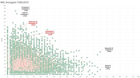 Updated: NRL Scorigami 1908-2019 : r/nrl