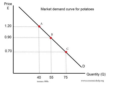 Law of Demand - Definition, Explanation - Economics Help