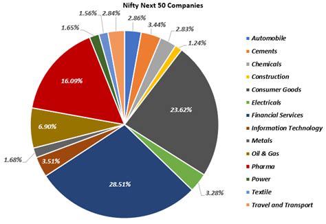 Nifty Next 50 Companies – List & Sector-wise Weightage - Sana Securities