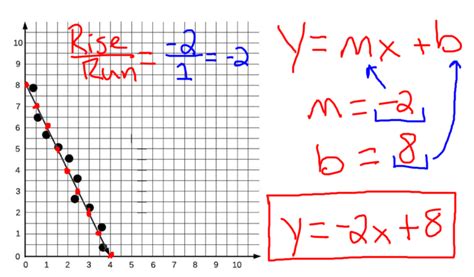 Line Of Best Fit Worksheet, Formula, And Equation