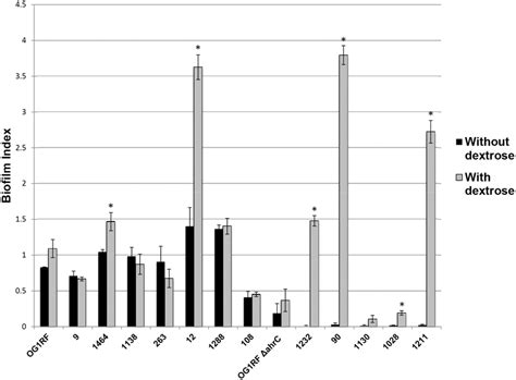 Biofilm index of clinical Enterococcus faecalis isolates grown in... | Download Scientific Diagram