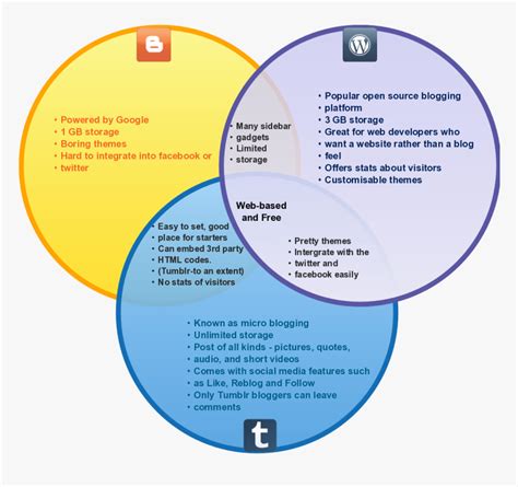 Vertical And Horizontal Integration Venn Diagram, HD Png Download - kindpng