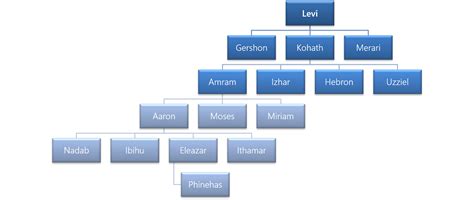 Introducir 76+ imagen who was levi's father in the bible - Thptnganamst ...