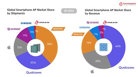 Infographic: Q1-2022 | Global Smartphone AP Market Share