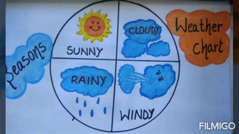 #Weatherchart Weather Chart Drawing/ How to Draw Weather Chart/Easy ...