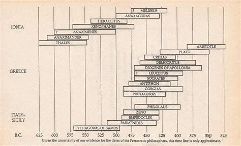 Timeline Of Ancient Greek Philosophers