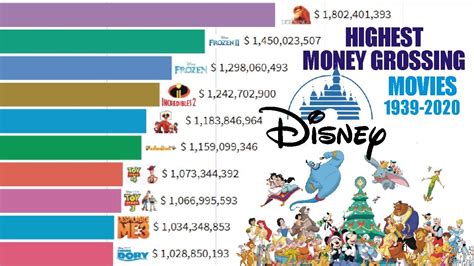 Highest Grossing Disney Movies 2024 - Nerta Yolanda