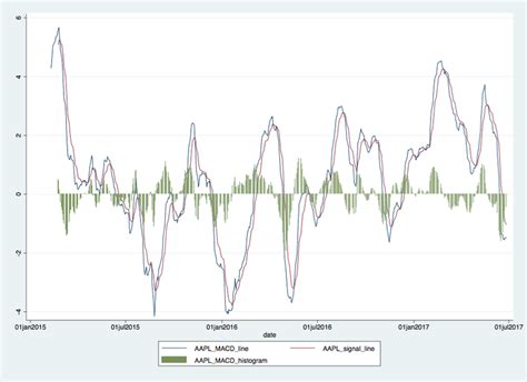 Technical analysis: MACD chart | Download Scientific Diagram