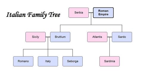 Italian family tree by Aralyn187 on DeviantArt