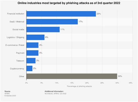 Phishing Assaults Statistics & Details 2023