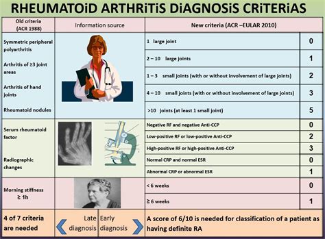 rheumatoid arthritis diagnostic criteria - Zoe Arnold