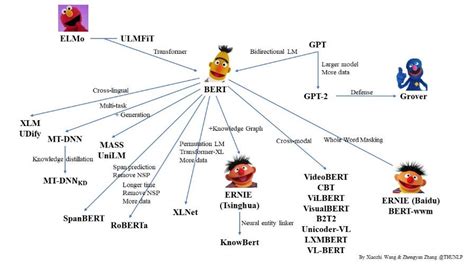 Pre-trained Language Models: Simplified | by Prakhar Ganesh | Towards ...