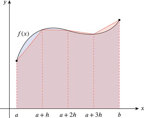 Solution | Can the trapezium rule help us find the area under y = x\ln x? | Introducing Calculus ...