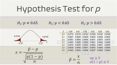 Hypothesis Test for Proportion | Examples | P-value | Z table - YouTube