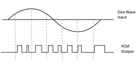 Corrigé TD-E4 : Modulation et démodulation du signal