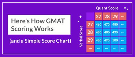 Here's How GMAT Scoring Works + GMAT Score Calculator